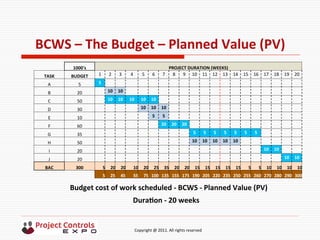  	
  	
  	
  	
  	
  	
  	
  	
  	
  	
  	
  	
  	
  	
  	
  	
  	
  	
  	
  	
  	
  	
  	
  	
  	
  	
  	
  	
  	
  	
  	
  	
  	
  	
  	
  	
  	
  	
  	
  	
  	
  	
  	
  	
  	
  	
  	
  	
  	
  	
  	
  	
  	
  	
  	
  	
  	
  	
  	
  	
  	
  	
  	
  	
  	
  	
  	
  	
  	
  	
  	
  	
  	
  	
  	
  	
  	
  	
  	
  	
  	
  	
  	
  	
  	
  	
  	
  	
  Copyright	
  @	
  2011.	
  All	
  rights	
  reserved	
  
BCWS	
  –	
  The	
  Budget	
  –	
  Planned	
  Value	
  (PV)	
  
1000's	
   PROJECT	
  DURATION	
  (WEEKS)	
  
TASK	
  	
   BUDGET	
   1	
   2	
   3	
   4	
   5	
   6	
   7	
   8	
   9	
   10	
   11	
   12	
   13	
   14	
   15	
   16	
   17	
   18	
   19	
   20	
  
A	
   5	
   5	
   	
  	
   	
  	
   	
  	
   	
  	
   	
  	
   	
  	
   	
  	
   	
  	
   	
  	
   	
  	
   	
  	
   	
  	
   	
  	
   	
  	
   	
  	
   	
  	
   	
  	
   	
  	
   	
  	
  
B	
   20	
   	
  	
   10	
   10	
   	
  	
   	
  	
   	
  	
   	
  	
   	
  	
   	
  	
   	
  	
   	
  	
   	
  	
   	
  	
   	
  	
   	
  	
   	
  	
   	
  	
   	
  	
   	
  	
   	
  	
  
C	
   50	
   	
  	
   10	
   10	
   10	
   10	
   10	
   	
  	
   	
  	
   	
  	
   	
  	
   	
  	
   	
  	
   	
  	
   	
  	
   	
  	
   	
  	
   	
  	
   	
  	
   	
  	
   	
  	
  
D	
   30	
   	
  	
   	
  	
   	
  	
   	
  	
   10	
   10	
   10	
   	
  	
   	
  	
   	
  	
   	
  	
   	
  	
   	
  	
   	
  	
   	
  	
   	
  	
   	
  	
   	
  	
   	
  	
   	
  	
  
E	
   10	
   	
  	
   	
  	
   	
  	
   	
  	
   	
  	
   5	
   5	
   	
  	
   	
  	
   	
  	
   	
  	
   	
  	
   	
  	
   	
  	
   	
  	
   	
  	
   	
  	
   	
  	
   	
  	
   	
  	
  
F	
   60	
   	
  	
   	
  	
   	
  	
   	
  	
   	
  	
   	
  	
   20	
   20	
   20	
   	
  	
   	
  	
   	
  	
   	
  	
   	
  	
   	
  	
   	
  	
   	
  	
   	
  	
   	
  	
   	
  	
  
G	
   35	
   	
  	
   	
  	
   	
  	
   	
  	
   	
  	
   	
  	
   	
  	
   	
  	
   	
  	
   5	
   5	
   5	
   5	
   5	
   5	
   5	
   	
  	
   	
  	
   	
  	
   	
  	
  
H	
   50	
   	
  	
   	
  	
   	
  	
   	
  	
   	
  	
   	
  	
   	
  	
   	
  	
   	
  	
   10	
   10	
   10	
   10	
   10	
   	
  	
   	
  	
   	
  	
   	
  	
   	
  	
   	
  	
  
I	
   20	
   	
  	
   	
  	
   	
  	
   	
  	
   	
  	
   	
  	
   	
  	
   	
  	
   	
  	
   	
  	
   	
  	
   	
  	
   	
  	
   	
  	
   	
  	
   	
  	
   10	
   10	
   	
  	
   	
  	
  
J	
   20	
   	
  	
   	
  	
   	
  	
   	
  	
   	
  	
   	
  	
   	
  	
   	
  	
   	
  	
   	
  	
   	
  	
   	
  	
   	
  	
   	
  	
   	
  	
   	
  	
   	
  	
   	
  	
   10	
   10	
  
BAC	
   300	
   5	
   20	
   20	
   10	
   20	
   25	
   35	
   20	
   20	
   15	
   15	
   15	
   15	
   15	
   5	
   5	
   10	
   10	
   10	
   10	
  
5	
   25	
   45	
   55	
   75	
   100	
   135	
   155	
   175	
   190	
   205	
   220	
   235	
   250	
   255	
   260	
   270	
   280	
   290	
   300	
  
Budget	
  cost	
  of	
  work	
  scheduled	
  -­‐	
  BCWS	
  -­‐	
  Planned	
  Value	
  (PV)	
  
DuraNon	
  -­‐	
  20	
  weeks	
  
 