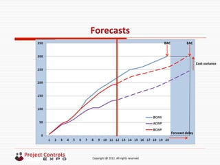  	
  	
  	
  	
  	
  	
  	
  	
  	
  	
  	
  	
  	
  	
  	
  	
  	
  	
  	
  	
  	
  	
  	
  	
  	
  	
  	
  	
  	
  	
  	
  	
  	
  	
  	
  	
  	
  	
  	
  	
  	
  	
  	
  	
  	
  	
  	
  	
  	
  	
  	
  	
  	
  	
  	
  	
  	
  	
  	
  	
  	
  	
  	
  	
  	
  	
  	
  	
  	
  	
  	
  	
  	
  	
  	
  	
  	
  	
  	
  	
  	
  	
  	
  	
  	
  	
  	
  	
  Copyright	
  @	
  2011.	
  All	
  rights	
  reserved	
  
Forecasts	
  
BAC	
   EAC	
  
Forecast	
  delay	
  
Cost	
  variance	
  
 