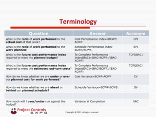  	
  	
  	
  	
  	
  	
  	
  	
  	
  	
  	
  	
  	
  	
  	
  	
  	
  	
  	
  	
  	
  	
  	
  	
  	
  	
  	
  	
  	
  	
  	
  	
  	
  	
  	
  	
  	
  	
  	
  	
  	
  	
  	
  	
  	
  	
  	
  	
  	
  	
  	
  	
  	
  	
  	
  	
  	
  	
  	
  	
  	
  	
  	
  	
  	
  	
  	
  	
  	
  	
  	
  	
  	
  	
  	
  	
  	
  	
  	
  	
  	
  	
  	
  	
  	
  	
  	
  	
  Copyright	
  @	
  2011.	
  All	
  rights	
  reserved	
  
Terminology	
  
Question Answer Acronym
What is the ratio of work performed to the
actual cost of that work?
Cost Performance Index=BCWP/
ACWP
CPI
What is the ratio of work performed to the
work planned?
Schedule Performance Index-
BCWP/BCWS
SPI
What is the future cost performance index
required to meet the planned budget?
To Complete Performance
Index(BAC)=(BAC-BCWP)/(BAC-
ACWP)
TCPI(BAC)
What is the future cost performance index
required to meet the estimated out-turn costs?
To Complete Performance
Index(EAC)=(BAC-BCWP)/(EAC-
ACWP)
TCPI(EAC)
How do we know whether we are under or over
our planned cost for work performed?
Cost Variance=BCWP-ACWP CV
How do we know whether we are ahead or
behind our planned schedule?
Schedule Variance=BCWP-BCWS SV
How much will I over/under run against the
budget?
Variance at Completion VAC
 