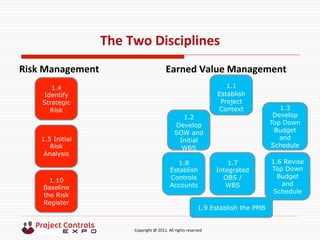  	
  	
  	
  	
  	
  	
  	
  	
  	
  	
  	
  	
  	
  	
  	
  	
  	
  	
  	
  	
  	
  	
  	
  	
  	
  	
  	
  	
  	
  	
  	
  	
  	
  	
  	
  	
  	
  	
  	
  	
  	
  	
  	
  	
  	
  	
  	
  	
  	
  	
  	
  	
  	
  	
  	
  	
  	
  	
  	
  	
  	
  	
  	
  	
  	
  	
  	
  	
  	
  	
  	
  	
  	
  	
  	
  	
  	
  	
  	
  	
  	
  	
  	
  	
  	
  	
  	
  	
  Copyright	
  @	
  2011.	
  All	
  rights	
  reserved	
  
The	
  Two	
  Disciplines	
  
Risk	
  Management	
   Earned	
  Value	
  Management	
  
1.1
Establish
Project
Context
1.2
Develop
SOW and
Initial
WBS
1.3
Develop
Top Down
Budget
and
Schedule
1.4
Identify
Strategic
Risk
1.5 Initial
Risk
Analysis
1.6 Revise
Top Down
Budget
and
Schedule
1.7
Integrated
OBS /
WBS
1.8
Establish
Controls
Accounts
1.10
Baseline
the Risk
Register
1.9 Establish the PMB
 