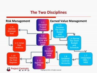  	
  	
  	
  	
  	
  	
  	
  	
  	
  	
  	
  	
  	
  	
  	
  	
  	
  	
  	
  	
  	
  	
  	
  	
  	
  	
  	
  	
  	
  	
  	
  	
  	
  	
  	
  	
  	
  	
  	
  	
  	
  	
  	
  	
  	
  	
  	
  	
  	
  	
  	
  	
  	
  	
  	
  	
  	
  	
  	
  	
  	
  	
  	
  	
  	
  	
  	
  	
  	
  	
  	
  	
  	
  	
  	
  	
  	
  	
  	
  	
  	
  	
  	
  	
  	
  	
  	
  	
  Copyright	
  @	
  2011.	
  All	
  rights	
  reserved	
  
The	
  Two	
  Disciplines	
  
Risk	
  Management	
   Earned	
  Value	
  Management	
  1.1
Establish
Project
Context
1.2
Develop
SOW and
Initial
WBS
1.3
Develop
Top Down
Budget
and
Schedule
1.4
Identify
Strategic
Risk
1.5 Initial
Risk
Analysis
1.6 Revise
Top Down
Budget
and
Schedule
1.7
Integrated
OBS /
WBS
1.8
Establish
Controls
Accounts
1.10
Baseline
the Risk
Register
1.9
Establish
Initial
PMB
1.11
Approved
PMB
 