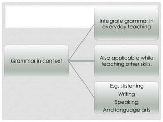 Introduction to grammar & Approaches in teaching grammar | PPTX