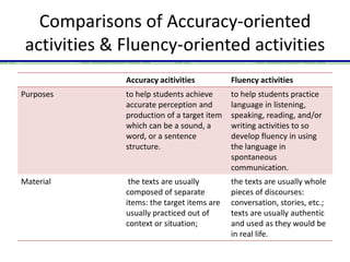Introduction to grammar & Approaches in teaching grammar | PPTX