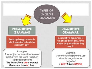 TYPES OF
ENGLISH
GRAMMAR
PRESCRIPTIVE
GRAMMAR
DESCRIPTIVE
GRAMMAR
Prescriptive grammar is
what speakers should or
shouldn't say.
Descriptive grammar is
what speakers say, and
when, why and how they
say it.
Example:
The subject of a sentence must
agree with the verb (subject-
verb agreement)
The instructions are clear not
the instructions is clear.
Example:
Some English speakers use
double negatives for
negation
I don’t have nothing.
 