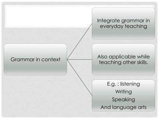 Grammar in context
Integrate grammar in
everyday teaching
Also applicable while
teaching other skills.
E.g. : listening
Writing
Speaking
And language arts
 