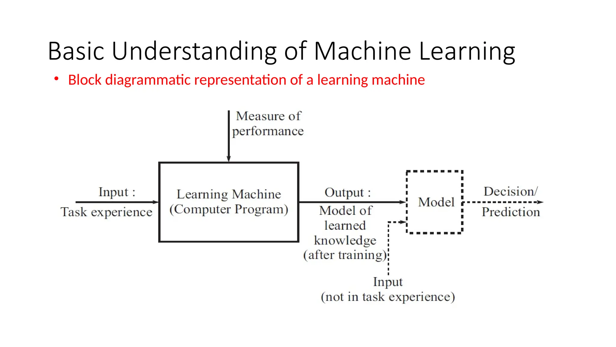 Basic Understanding of Machine Learning
• Block diagrammatic representation of a learning machine
 