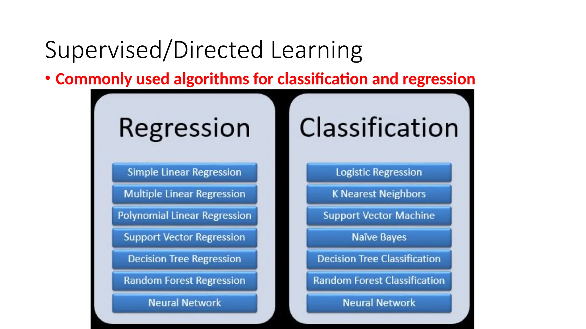 Supervised/Directed Learning
• Commonly used algorithms for classification and regression
 
