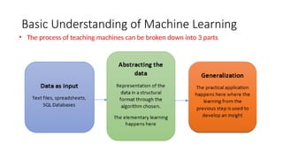Basic Understanding of Machine Learning
• The process of teaching machines can be broken down into 3 parts
 