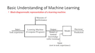Basic Understanding of Machine Learning
• Block diagrammatic representation of a learning machine
 