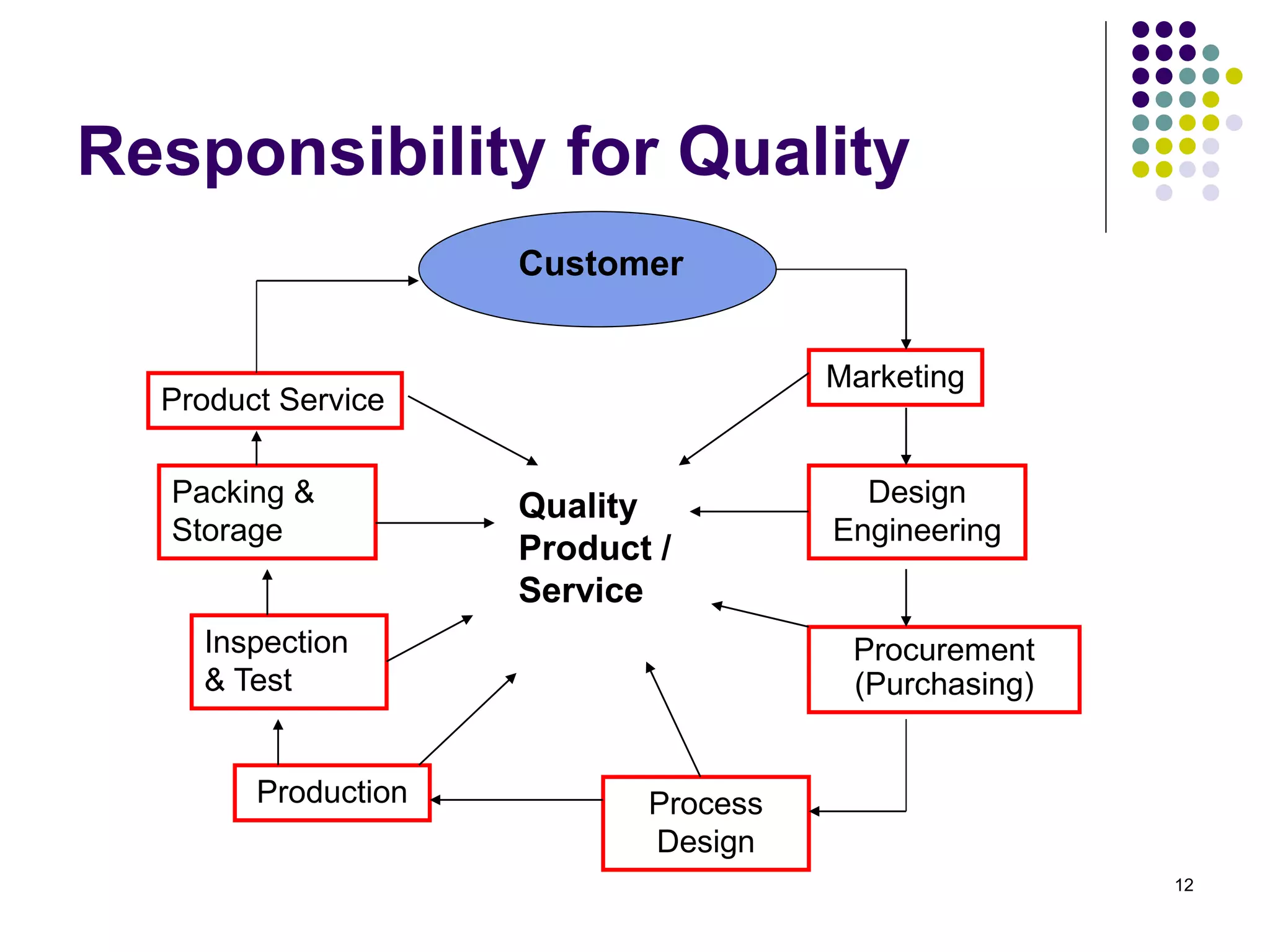 12
Responsibility for Quality
Marketing
Design
Engineering
Procurement
(Purchasing)
Product Service
Packing &
Storage
Inspection
& Test
Production Process
Design
Customer
Quality
Product /
Service
 