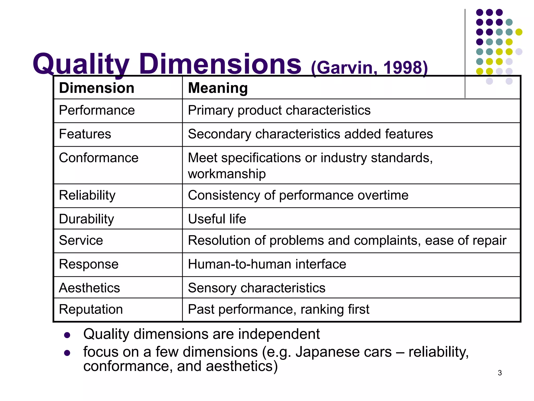 3
Quality Dimensions (Garvin, 1998)
 Quality dimensions are independent
 focus on a few dimensions (e.g. Japanese cars – reliability,
conformance, and aesthetics)
Dimension Meaning
Performance Primary product characteristics
Features Secondary characteristics added features
Conformance Meet specifications or industry standards,
workmanship
Reliability Consistency of performance overtime
Durability Useful life
Service Resolution of problems and complaints, ease of repair
Response Human-to-human interface
Aesthetics Sensory characteristics
Reputation Past performance, ranking first
 