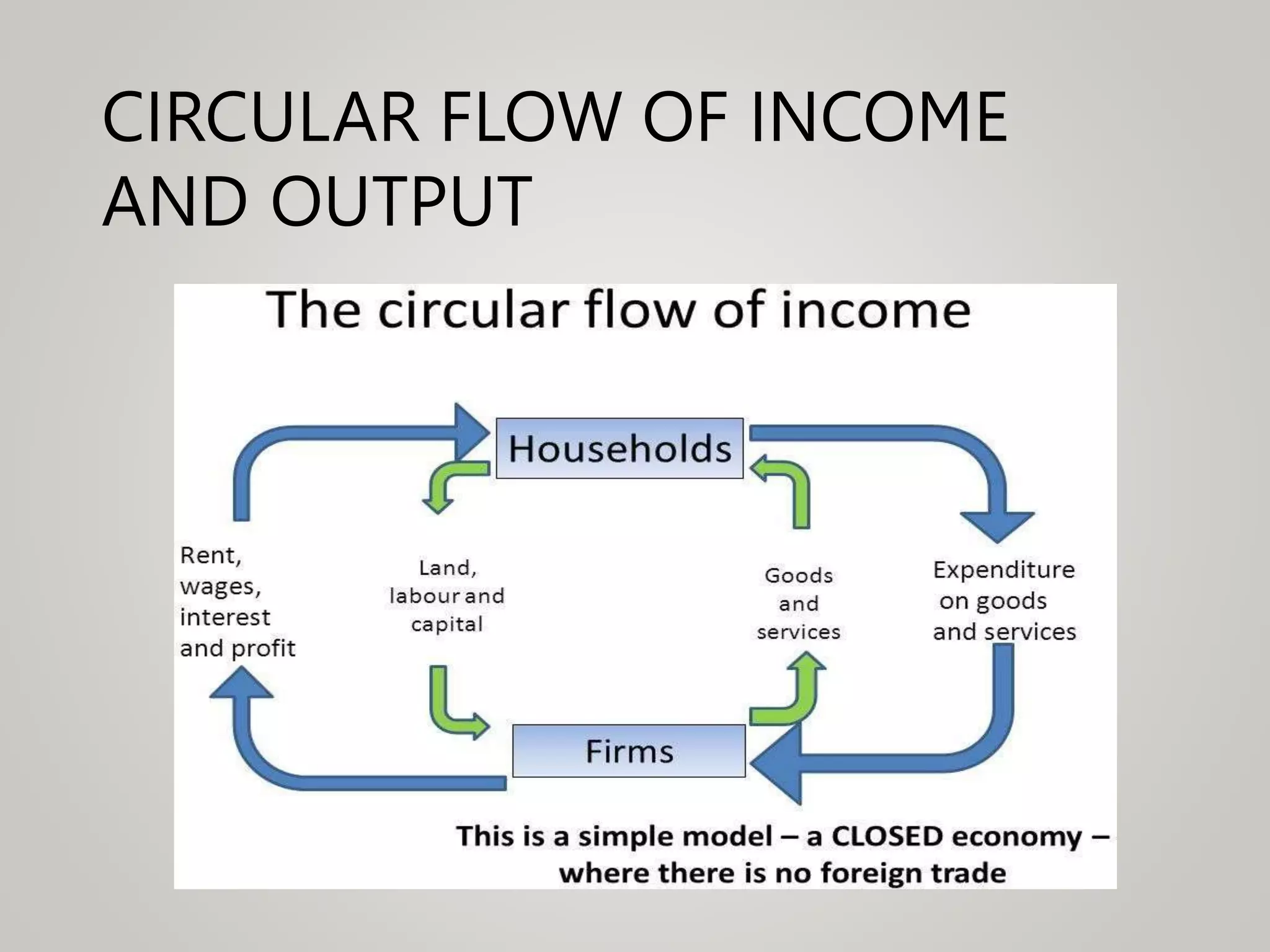 CIRCULAR FLOW OF INCOME
AND OUTPUT
 