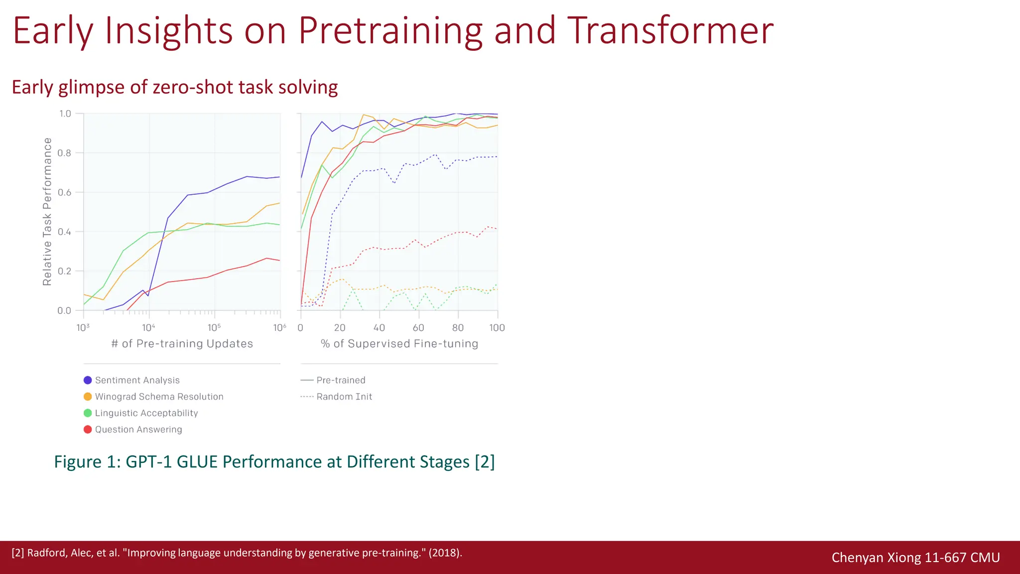 Chenyan Xiong 11-667 CMU
Early Insights on Pretraining and Transformer
Early glimpse of zero-shot task solving
[2] Radford, Alec, et al. "Improving language understanding by generative pre-training." (2018).
Figure 1: GPT-1 GLUE Performance at Different Stages [2]
 