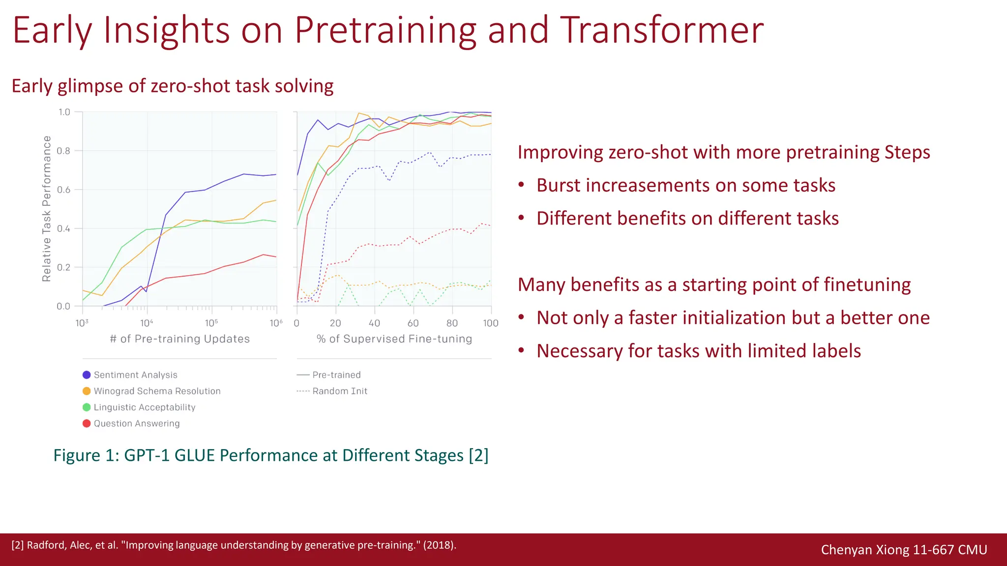 Chenyan Xiong 11-667 CMU
Early Insights on Pretraining and Transformer
Early glimpse of zero-shot task solving
Improving zero-shot with more pretraining Steps
• Burst increasements on some tasks
• Different benefits on different tasks
Many benefits as a starting point of finetuning
• Not only a faster initialization but a better one
• Necessary for tasks with limited labels
[2] Radford, Alec, et al. "Improving language understanding by generative pre-training." (2018).
Figure 1: GPT-1 GLUE Performance at Different Stages [2]
 