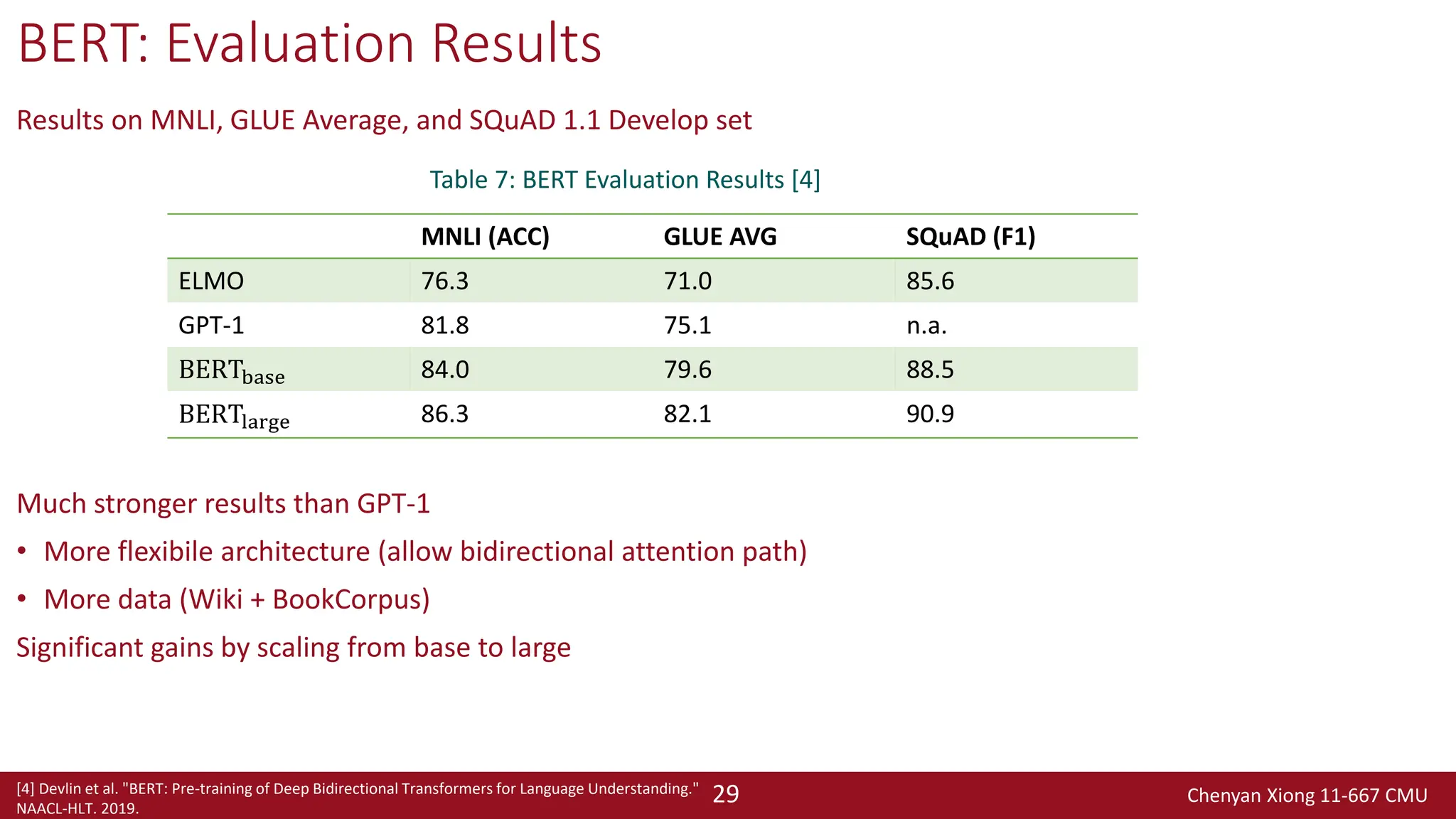 Chenyan Xiong 11-667 CMU
29
BERT: Evaluation Results
Results on MNLI, GLUE Average, and SQuAD 1.1 Develop set
Much stronger results than GPT-1
• More flexibile architecture (allow bidirectional attention path)
• More data (Wiki + BookCorpus)
Significant gains by scaling from base to large
[4] Devlin et al. "BERT: Pre-training of Deep Bidirectional Transformers for Language Understanding."
NAACL-HLT. 2019.
MNLI (ACC) GLUE AVG SQuAD (F1)
ELMO 76.3 71.0 85.6
GPT-1 81.8 75.1 n.a.
BERTbase 84.0 79.6 88.5
BERTlarge 86.3 82.1 90.9
Table 7: BERT Evaluation Results [4]
 