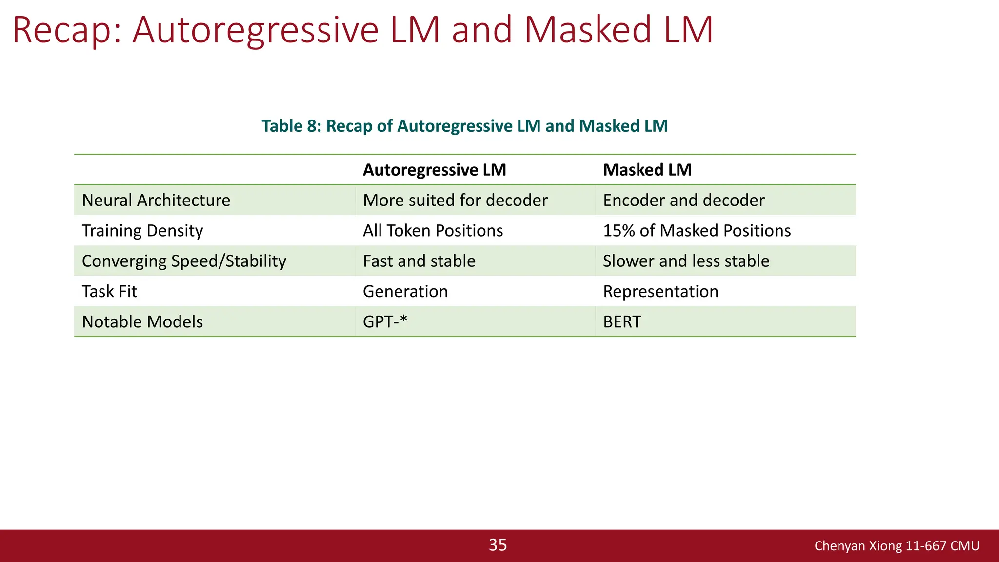 Chenyan Xiong 11-667 CMU
35
Recap: Autoregressive LM and Masked LM
Autoregressive LM Masked LM
Neural Architecture More suited for decoder Encoder and decoder
Training Density All Token Positions 15% of Masked Positions
Converging Speed/Stability Fast and stable Slower and less stable
Task Fit Generation Representation
Notable Models GPT-* BERT
Table 8: Recap of Autoregressive LM and Masked LM
 