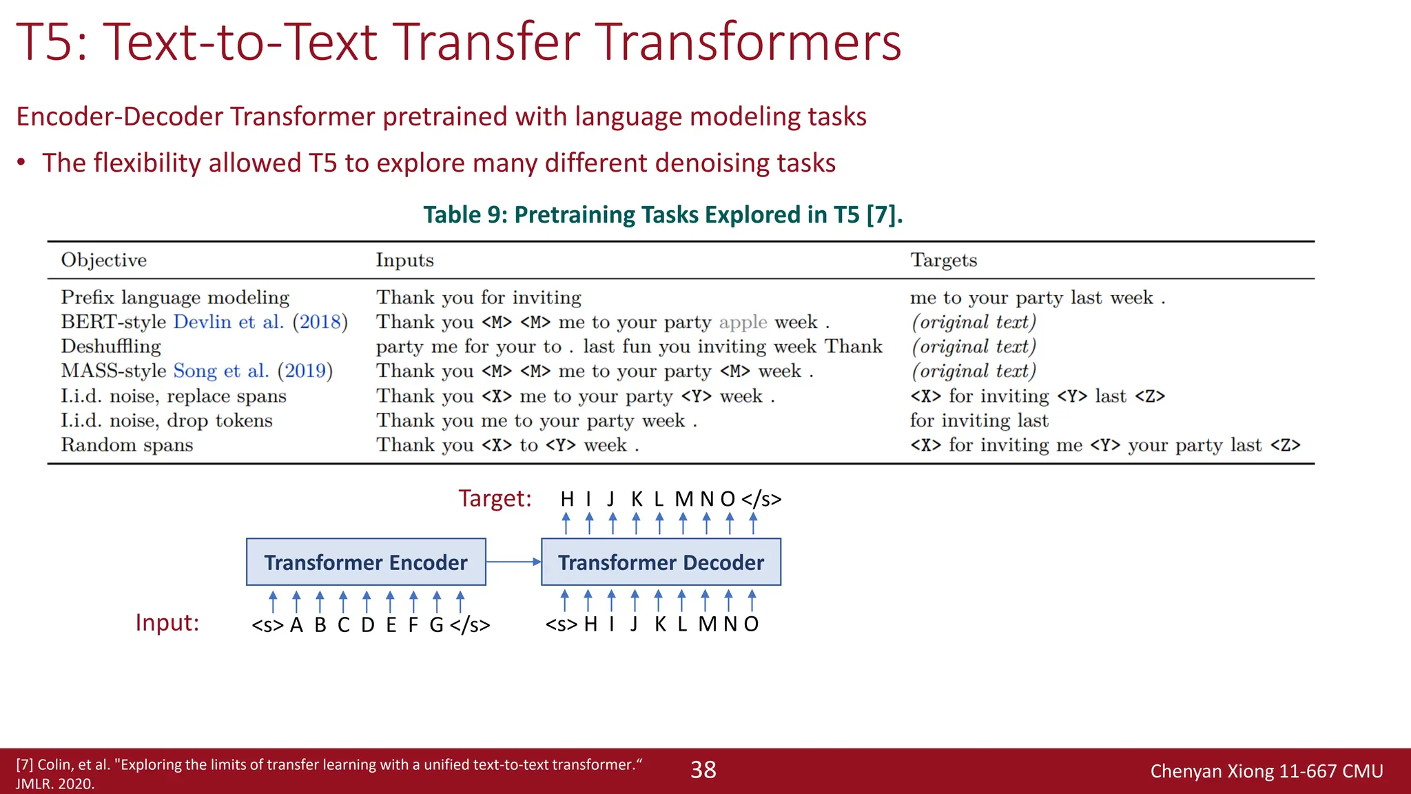 Chenyan Xiong 11-667 CMU
38
T5: Text-to-Text Transfer Transformers
Encoder-Decoder Transformer pretrained with language modeling tasks
• The flexibility allowed T5 to explore many different denoising tasks
[7] Colin, et al. "Exploring the limits of transfer learning with a unified text-to-text transformer.“
JMLR. 2020.
Table 9: Pretraining Tasks Explored in T5 [7].
<s> A B C D E F G </s>
Transformer Encoder
H I J K L M N O </s>
Input:
Target:
Transformer Decoder
<s> H I J K L M N O
 