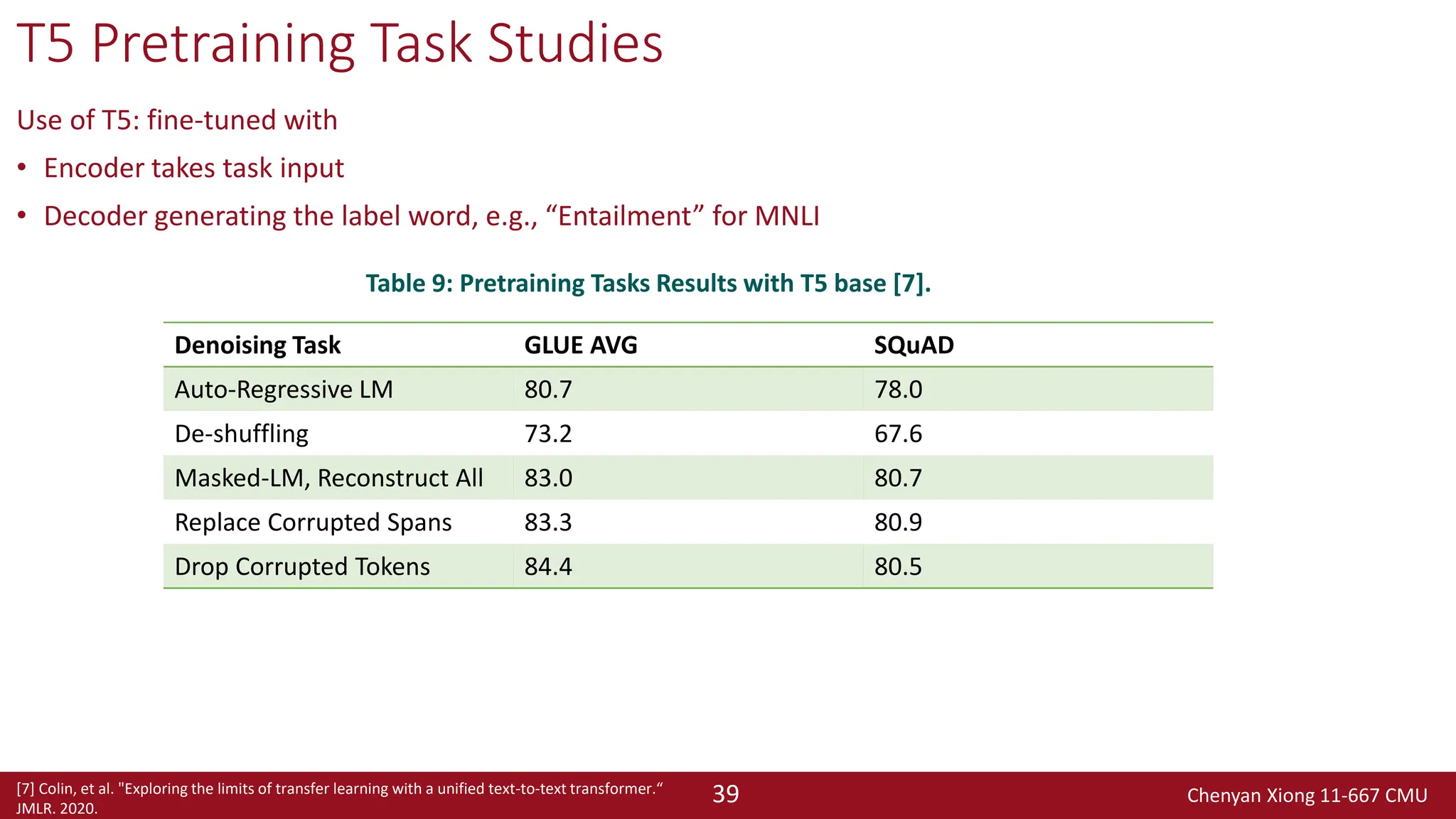 Chenyan Xiong 11-667 CMU
39
T5 Pretraining Task Studies
Use of T5: fine-tuned with
• Encoder takes task input
• Decoder generating the label word, e.g., “Entailment” for MNLI
Denoising Task GLUE AVG SQuAD
Auto-Regressive LM 80.7 78.0
De-shuffling 73.2 67.6
Masked-LM, Reconstruct All 83.0 80.7
Replace Corrupted Spans 83.3 80.9
Drop Corrupted Tokens 84.4 80.5
Table 9: Pretraining Tasks Results with T5 base [7].
[7] Colin, et al. "Exploring the limits of transfer learning with a unified text-to-text transformer.“
JMLR. 2020.
 