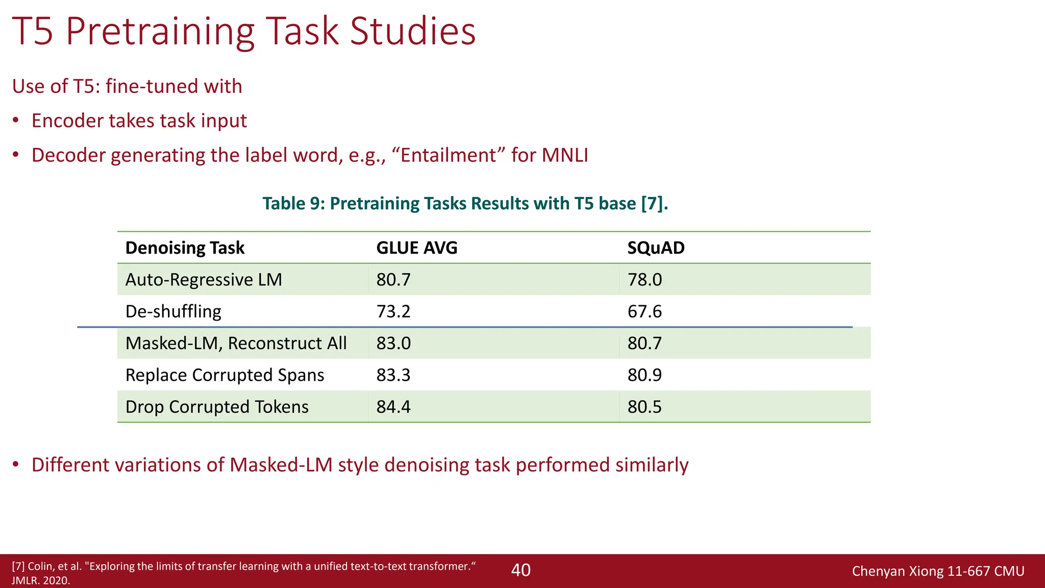 Chenyan Xiong 11-667 CMU
40
T5 Pretraining Task Studies
Use of T5: fine-tuned with
• Encoder takes task input
• Decoder generating the label word, e.g., “Entailment” for MNLI
• Different variations of Masked-LM style denoising task performed similarly
Table 9: Pretraining Tasks Results with T5 base [7].
[7] Colin, et al. "Exploring the limits of transfer learning with a unified text-to-text transformer.“
JMLR. 2020.
Denoising Task GLUE AVG SQuAD
Auto-Regressive LM 80.7 78.0
De-shuffling 73.2 67.6
Masked-LM, Reconstruct All 83.0 80.7
Replace Corrupted Spans 83.3 80.9
Drop Corrupted Tokens 84.4 80.5
 