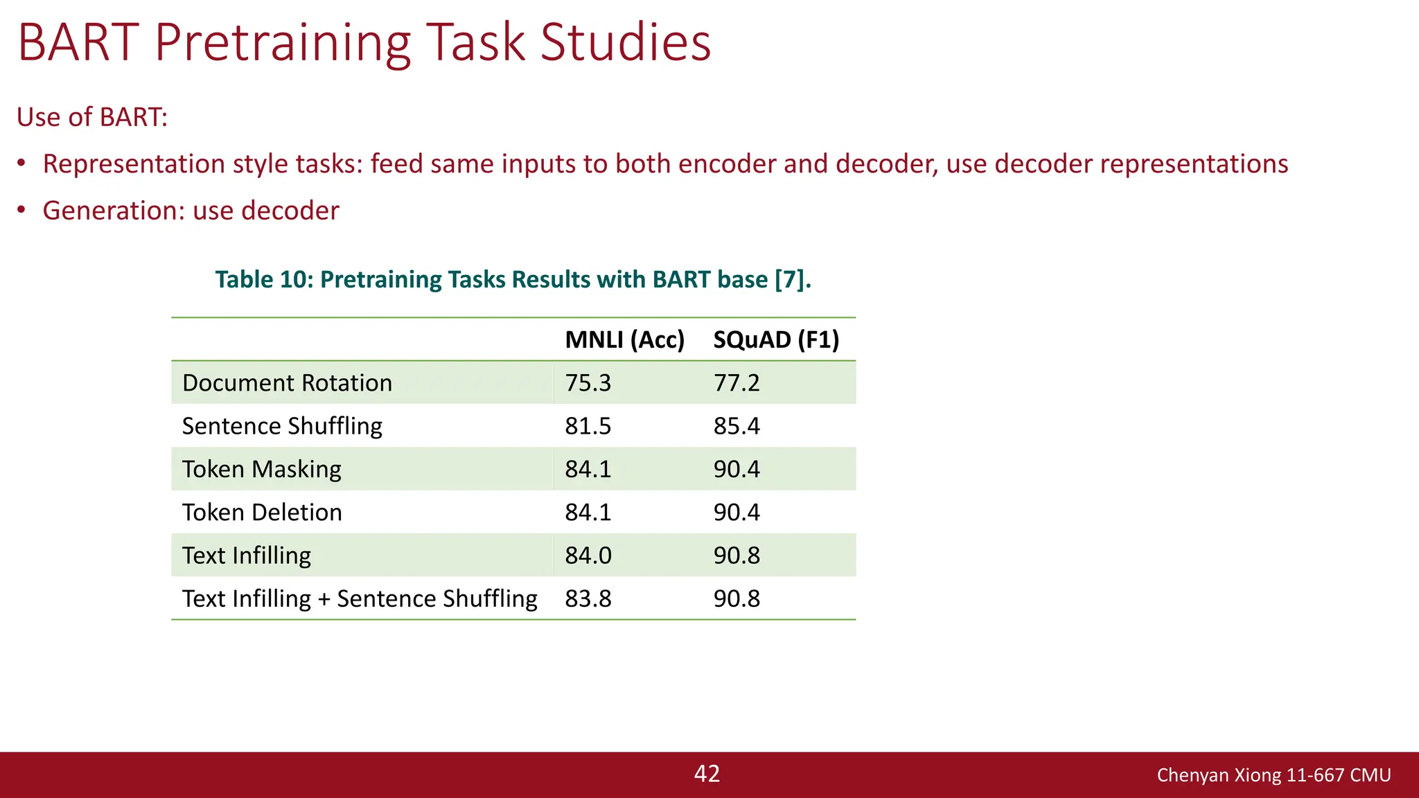 Chenyan Xiong 11-667 CMU
42
BART Pretraining Task Studies
Use of BART:
• Representation style tasks: feed same inputs to both encoder and decoder, use decoder representations
• Generation: use decoder
MNLI (Acc) SQuAD (F1)
Document Rotation 75.3 77.2
Sentence Shuffling 81.5 85.4
Token Masking 84.1 90.4
Token Deletion 84.1 90.4
Text Infilling 84.0 90.8
Text Infilling + Sentence Shuffling 83.8 90.8
Table 10: Pretraining Tasks Results with BART base [7].
 