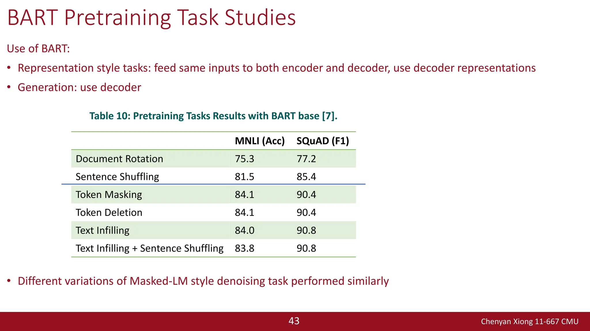 Chenyan Xiong 11-667 CMU
43
BART Pretraining Task Studies
Use of BART:
• Representation style tasks: feed same inputs to both encoder and decoder, use decoder representations
• Generation: use decoder
• Different variations of Masked-LM style denoising task performed similarly
MNLI (Acc) SQuAD (F1)
Document Rotation 75.3 77.2
Sentence Shuffling 81.5 85.4
Token Masking 84.1 90.4
Token Deletion 84.1 90.4
Text Infilling 84.0 90.8
Text Infilling + Sentence Shuffling 83.8 90.8
Table 10: Pretraining Tasks Results with BART base [7].
 