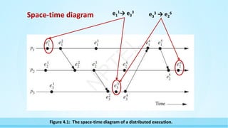 Space-time diagram
Figure 4.1: The space-time diagram of a distributed execution.
e1
1→ e3
3
e3
3 → e2
6
N
P
T
E
L
 