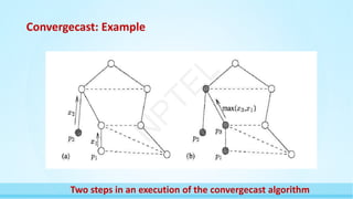 Convergecast: Example
Two steps in an execution of the convergecast algorithm
N
P
T
E
L
 
