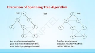 Execution of Spanning Tree Algorithm
g h
a
b c
d e f
An asynchronous execution
gave this depth-first search (DFS)
tree. Is DFS property guaranteed?
No!
g h
a
b c
d e f
Another asynchronous
execution results in this tree:
neither BFS nor DFS
root root
N
P
T
E
L
 