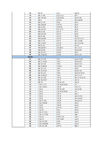 12 
Ro 16 
2 S 1 
Sal 72 
13 
Mc 1.1-20 
2 S 2.1-3.1 
Dn 1 
14 
Mc 1.21-45 
2 S 3.2-39 
Dn 2.1-23 
15 
Mc 2 
2 S 4-5 
Dn 2.24-49 
16 
Mc 3.1-19 
2 S 6 
Dn 3 
17 
Mc 3.20-35 
2 S 7-8 
Dn 4 
18 
Mc 4.1-20 
2 S 9-10 
Dn 5 
19 
Mc 4.21-41 
2 S 11-12 
Dn 6 
20 
Mc 5.1-20 
2 S 13 
Dn 7 
21 
Mc 5.21-43 
2 S 14 
Dn 8 
22 
Mc 6.1-29 
2 S 15 
Dn 9 
23 
Mc 6.30-56 
2 S 16 
Dn 10.1-11:2 
24 
Mc 7.1-13 
2 S 17 
Dn 11.2-20 
25 
Mc 7.14-37 
2 S 18 
Dn 11.21-45 
26 
Mc 8.1-21 
2 S 19 
Dn 12 
27 
Mc 8.22-9.1 
2 S 20-21 
Os 1.1-2.1 
28 
Mc 9.2-50 
2 S 22 
Os 2.2-23 
29 
Mc 10.1-31 
2 S 23 
Os 3 
30 
Mc 10.32-52 
2 S 24 
Os 4.1-10 
JULIO 
01 
Mc 11.1-14 
1 R 1 
Os 4.11-5.3 
02 
Mc 11.15-33 
1 R 2 
Os 5.4-15 
03 
Mc 12.1-27 
1 R 3 
Os 6.1-7.2 
04 
Mc 12.28-44 
1 R 4-5 
Os 7.3-16 
05 
Mc 13.1-13 
1 R 6 
Os 8 
06 
Mc 13.14-37 
1 R 7 
Os 9.1-16 
07 
Mc 14.1-31 
1 R 8 
Os 9.17-10.15 
08 
Mc 14.32-72 
1 R 9 
Os 11.1-11 
09 
Mc 15.1-20 
1 R 10 
Os 11.12-12.14 
10 
Mc 15.21-47 
1 R 11 
Os 13 
11 
Mc 16 
1 R 12.1-31 
Os 14 
12 
1 Co 1.1-17 
1 R 12.32-13.34 
Jl 1 
13 
1 Co 1.18-31 
1 R 14 
Jl 2.1-11 
14 
1 Co 2 
1 R 15.1-32 
Jl 2.12-32 
15 
1 Co 3 
1 R 15.33-16.34 
Jl 3 
16 
1 Co 4 
1 R 17 
Am 1 
17 
1 Co 5 
1 R 18 
Am 2.1-3.2 
18 
1 Co 6 
1 R 19 
Am 3.3-4.3 
19 
1 Co 7.1-24 
1 R 20 
Am 4.4-13 
20 
1 Co 7.25-40 
1 R 21 
Am 5 
21 
1 Co 8 
1 R 22 
Am 6 
22 
1 Co 9 
2 R 1-2 
Am 7 
23 
1 Co 10 
2 R 3 
Am 8 
24 
1 Co 11.1-16 
2 R 4 
Am 9 
25 
1 Co 11.17-34 
2 R 5 
Abd 
26 
1 Co 12 
2 R 6.1-7:2 
Jon 1 
27 
1 Co 13 
2 R 7.3-20 
Jon 2 
28 
1 Co 14.1-25 
2 R 8 
Jon 3 
29 
1 Co 14.26-40 
2 R 9 
Jon 4 
30 
1 Co 15.1-34 
2 R 10 
Miq 1 
 