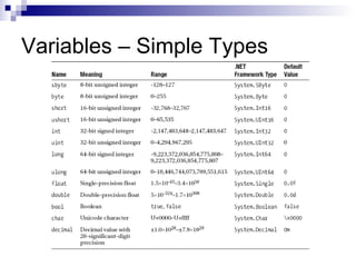 Variables – Simple Types
 