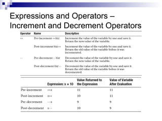 Expressions and Operators –
Increment and Decrement Operators
 