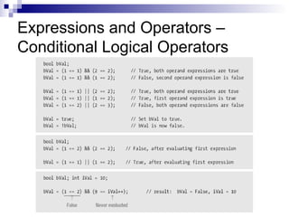 Expressions and Operators –
Conditional Logical Operators
 