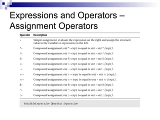 Expressions and Operators –
Assignment Operators
 