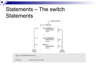 Statements – The switch
Statements
 
