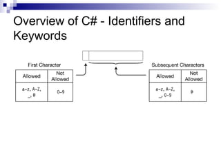 Overview of C# - Identifiers and
Keywords
 