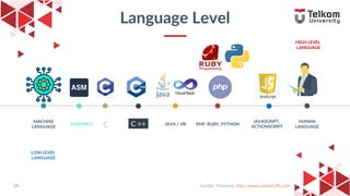 14
JAVASCRIPT,
ACTIONSCRIPT
JAVA / VB
HUMAN
LANGUAGE
MACHINE
LANGUAGE
Language Level
14 Sumber Referensi: http://www.contohURL.com
ASSEMBLY C ++ PHP, RUBY, PYTHON
LOW LEVEL
LANGUAGE
HIGH LEVEL
LANGUAGE
 