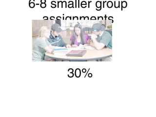6-8 smaller group
assignments
30%
 