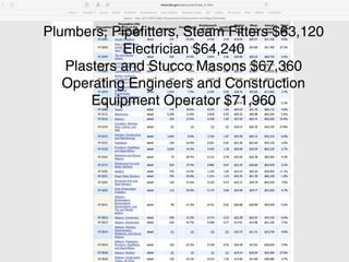 Plumbers, Pipefitters, Steam Fitters $63,120
Electrician $64,240
Plasters and Stucco Masons $67,360
Operating Engineers and Construction
Equipment Operator $71,960
 