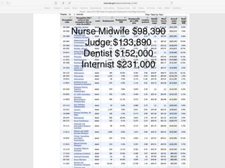 Nurse Midwife $98,390
Judge $133,890
Dentist $152,000
Internist $231,000
 