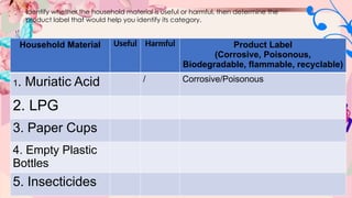 Identify whether the household material is useful or harmful, then determine the
product label that would help you identify its category.
Household Material Useful Harmful Product Label
(Corrosive, Poisonous,
Biodegradable, flammable, recyclable)
1. Muriatic Acid / Corrosive/Poisonous
2. LPG
3. Paper Cups
4. Empty Plastic
Bottles
5. Insecticides
 
