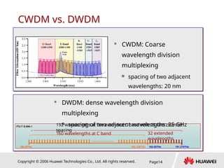 Copyright © 2006 Huawei Technologies Co., Ltd. All rights reserved. Page14
CWDM vs. DWDM
 CWDM: Coarse
wavelength division
multiplexing

spacing of two adjacent
wavelengths: 20 nm
192 wavelengths at the extended C band with 25 GHz channel
spacing
196.05THz 192.125THz
160 wavelengths at C band
192.05THz
32 extended
wavelengths
191.275THz
ITU-T G.694.1
 DWDM: dense wavelength division
multiplexing

spacing of two adjacent wavelengths: 25 GHz
 