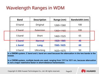 Copyright © 2006 Huawei Technologies Co., Ltd. All rights reserved. Page23
Wavelength Ranges in WDM
Band Description Range (nm) Bandwidth (nm)
O band Original 1260–1360 100
E band Extension 1360–1460 100
S band Short 1460–1525 65
C band Normal 1525–1565 40
L band Long 1565–1625 60
U band Ultra-long 1625–1675 50
In a DWDM system, C band and L band are used because the attenuation in the two bands is the
lowest.
In a CWDM system, multiple bands are used, ranging from 1311 to 1611 nm, because attenuation
is not a major restrictive factor in short-distance transmission.
 