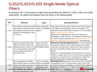 Copyright © 2006 Huawei Technologies Co., Ltd. All rights reserved. Page27
According to ITU-T, three types of single-mode optical fibers are defined in G.652, G.653, and G.655
respectively. The differences between them are shown in the following table:
Type Definition Scope Main Specifications
G.652
The standard single-mode fiber
(SMF) refers to the fiber whose
zero-dispersion point (the zero-
dispersion wavelength) is near
to 1310 nm.
Used in both SDH
system and DWDM
system
Attenuation: The attenuation value of the 1310 nm band is
0.3–0.4 dB/km and the typical value is 0.35 dB/km. The
attenuation value of the 1550 nm band is 0.17–0.25 dB/km
and the typical value is 0.20 dB/km.
Dispersion: The allowed value of the zero-dispersion
wavelength is 1300–1324 nm. The dispersion coefficient of
the 1550 nm band is positive and the typical value of the
dispersion coefficient D is 17 ps/(nm.km). The maximum
value is not more than 20 ps/(nm.km).
G.653
Dispersion-shifted fiber (DSF)
refers to the fiber whose zero-
dispersion point is near to 1550
nm. Compared with G.652 SMF,
the zero-dispersion point of
G.653 DSF shifts.
Used in the SDH
system but not in
the DWDM system
Attenuation: The attenuation value of the 1310 nm band is
less than 0.55 dB/km and the typical value has not been
confirmed. The attenuation value of the 1550 nm band is
less than 0.35 dB/km and the typical value is 0.19–0.25
dB/km.
Dispersion: The wavelengths in the G.653 DSF are near to
1550 nm, usually 1525–1575 nm. The maximum dispersion
coefficient is 3.5 ps/(nm.km). The dispersion coefficient in
the DSF is too small or may be 0 for 1550 nm bands,
especially C band.
G.655
Non-zero dispersion-shifted
fiber (NZDSF) refers to the fiber
whose zero-dispersion point is
shifted away from 1550 nm
and not within the DWDM
operating wavelength range
Used in both SDH
system and DWDM
system, but more
applicable to the
DWDM system
Attenuation: The attenuation value of the 1310 nm band is
not specified in ITU-T. The attenuation value of the 1550
nm band is less than 0.35 dB/km, usually 0.19–0.25 dB/km.
Dispersion: If 1530 nm <  < 1565 nm, 0.1 ps/(nm.km) < |
D(λ)| < 6.0 ps/(nm.km). The typical value of the dispersion
coefficient of the G.655 NZDSF varies with vendors and
G.652/G.653/G.655 Single-Mode Optical
Fibers
 