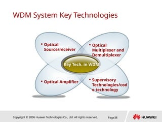 Copyright © 2006 Huawei Technologies Co., Ltd. All rights reserved. Page38
WDM System Key Technologies
 Optical
Source/receiver
 Optical Amplifier
 Supervisory
Technologies/cod
e technology
Key Tech. in WDM
 Optical
Multiplexer and
Demultiplexer
 