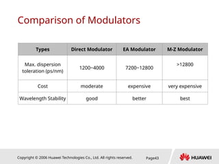 Copyright © 2006 Huawei Technologies Co., Ltd. All rights reserved. Page43
Comparison of Modulators
Types Direct Modulator EA Modulator M-Z Modulator
Max. dispersion
toleration (ps/nm)
1200~4000 7200~12800
>12800
Cost moderate expensive very expensive
Wavelength Stability good better best
 