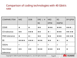 Copyright © 2006 Huawei Technologies Co., Ltd. All rights reserved. Page49
Comparison of coding technologies with 40 Gbit/s
rate
COMPARE ITEM NRZ ODB DRZ （ H
W)
NRZ-
DPSK
RZ-
DQPSK
DP-QPSK
OSNR ★ ★ ★★ ★★★ ★★★ ★★★★
CD tolerance ★★ ★★★ ★★ ★★ ★★★ ★★ ★★
PMD tolerance ★ ★★ ★★ ★★ ★★★ ★★ ★★
$$ ★★★★ ★★★★ ★★★ ★★ ★★ ★
50GHz × √ × × √ √
Non-linear
tolerance
★★ ★★ ★★★ ★★★ ★★ ★
 