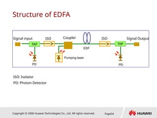 Copyright © 2006 Huawei Technologies Co., Ltd. All rights reserved. Page54
Structure of EDFA
Coupler
EDF
ISO
Pumping laser
ISO
PD
TAP
Signal input
TAP
Signal Output
PD
ISO: Isolator
PD: Photon Detector
 