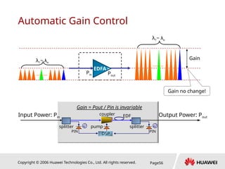 Copyright © 2006 Huawei Technologies Co., Ltd. All rights reserved. Page56
Automatic Gain Control
Pin Pout
Gain
λ1~ λn
λ1~ λn
Gain no change!
EDFA
PIN
pump
PIN
DSP
splitter splitter
EDF
Input Power: Pin Output Power: Pout
Gain = Pout / Pin is invariable
coupler
 
