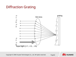 Copyright © 2006 Huawei Technologies Co., Ltd. All rights reserved. Page62
Diffraction Grating
Input light (1, 2... 8)

1

2

3

7

8
Grin lens
grating
 