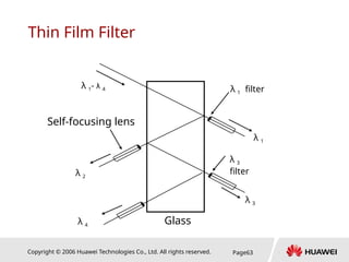 Copyright © 2006 Huawei Technologies Co., Ltd. All rights reserved. Page63
λ 1- λ 4
λ 4
λ 2
λ 3
Self-focusing lens
λ 1 filter
λ 3
filter
Glass
λ 1
Thin Film Filter
 
